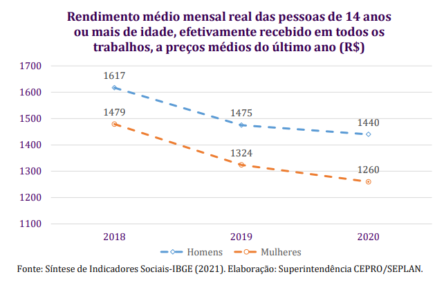 Mesmo com maior escolaridade, mulheres continuam ganhando menos no Piauí - Imagem 2