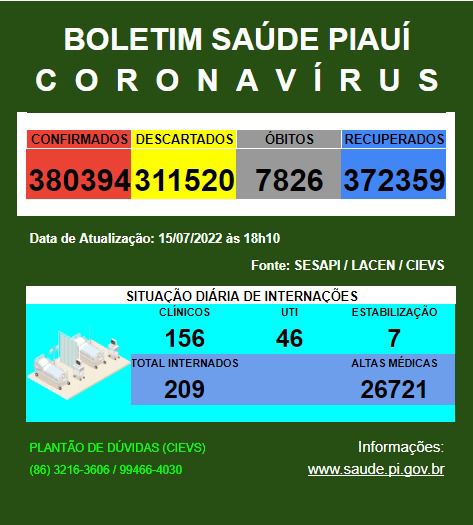 Piauí registra 08 óbitos e 515 casos de Covid nas últimas 24 horas