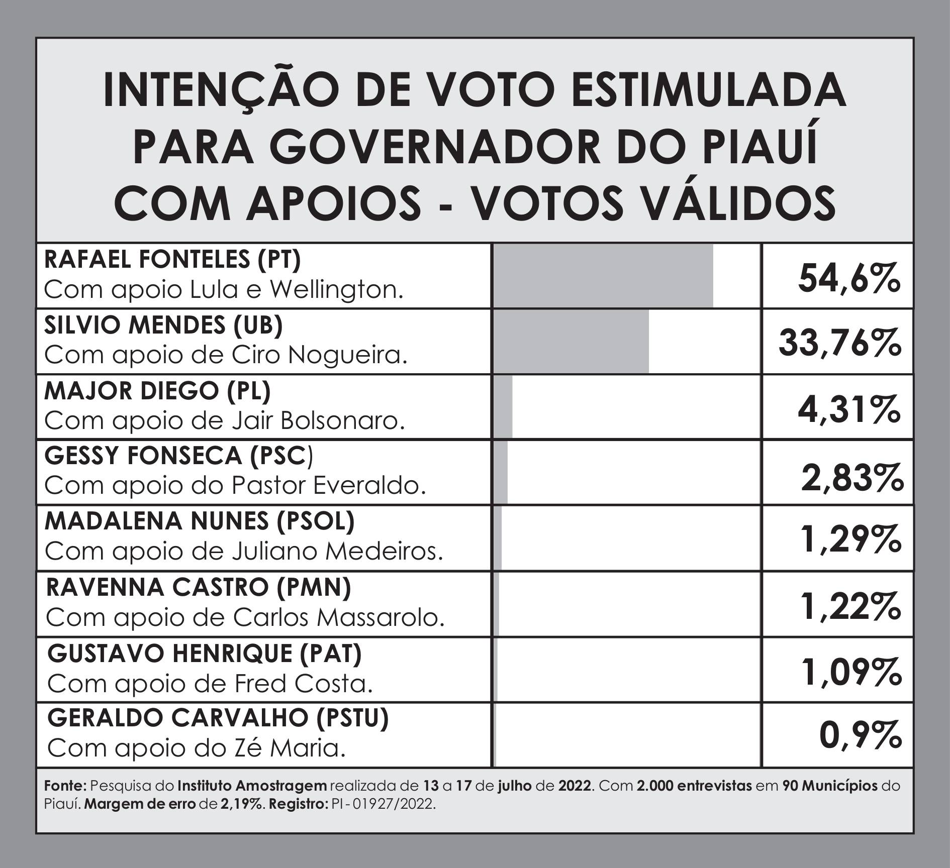 Com apoios, Rafael tem 54,6% dos votos válidos e Sílvio 33,76% (Foto: Divulgação/ Amostragem)
