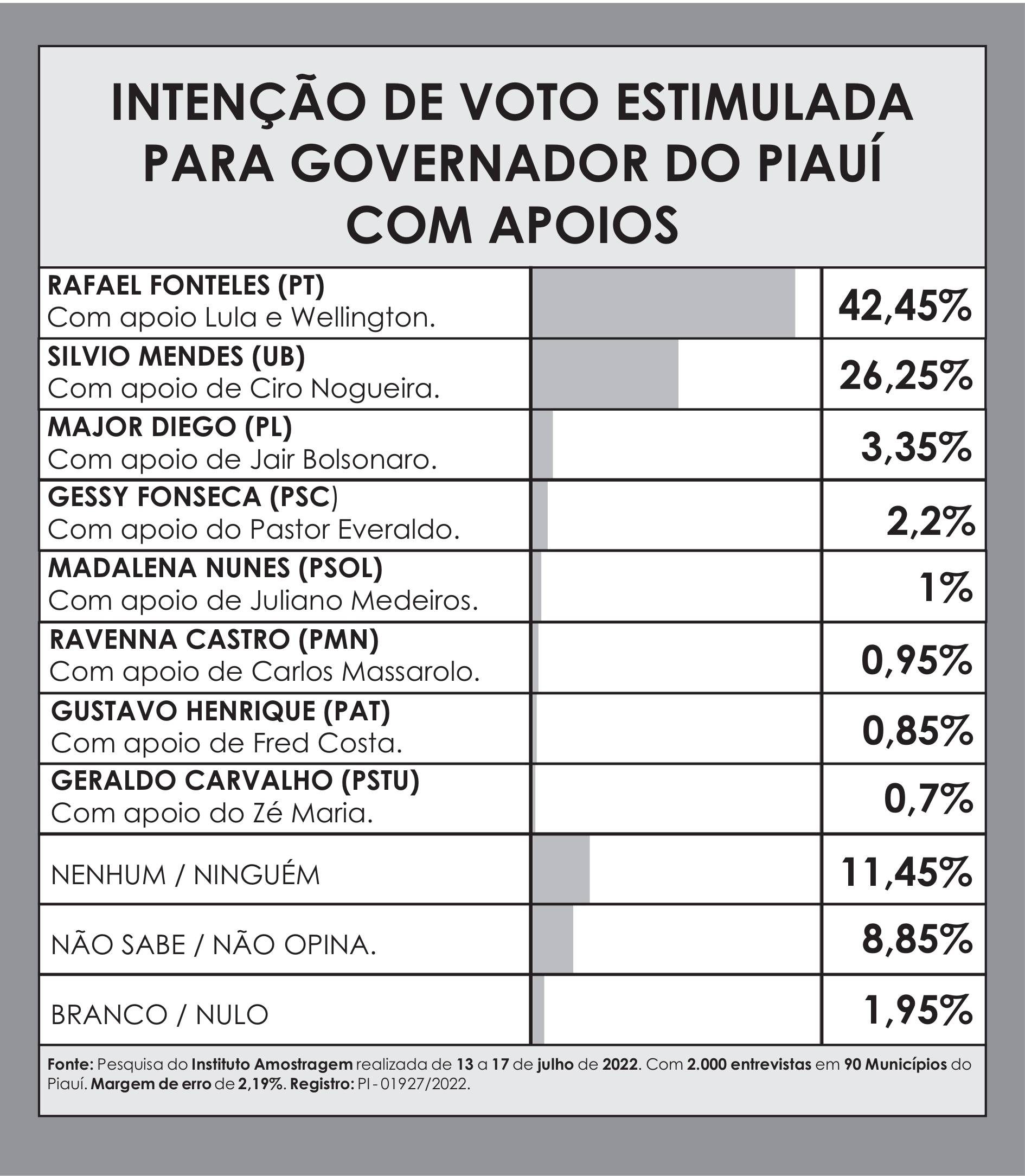 Intenção de voto estimulada para governador do Piauí com apoios (Foto: Divulgação/ Amostragem)