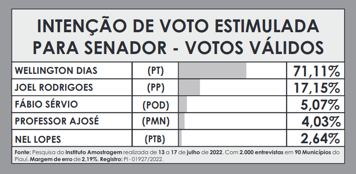 Amostragem divulga nova pesquisa  para Senador no Piauí - Imagem 3