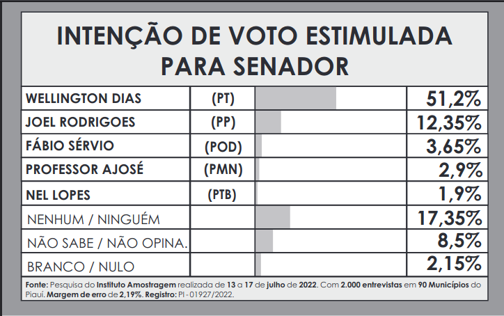 Amostragem divulga nova pesquisa  para Senador no Piauí - Imagem 2
