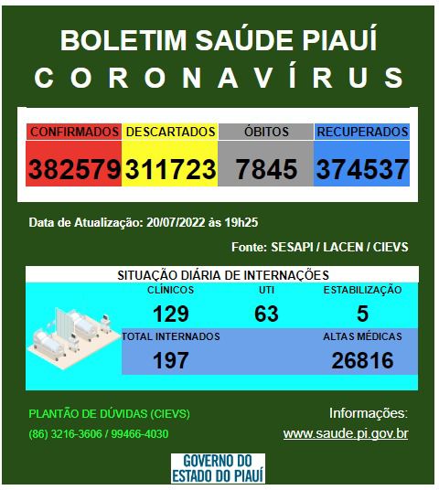 Piauí registra 02 óbitos e 604 casos de Covid nas últimas 24 horas- Foto: Divulgação/Sesapi