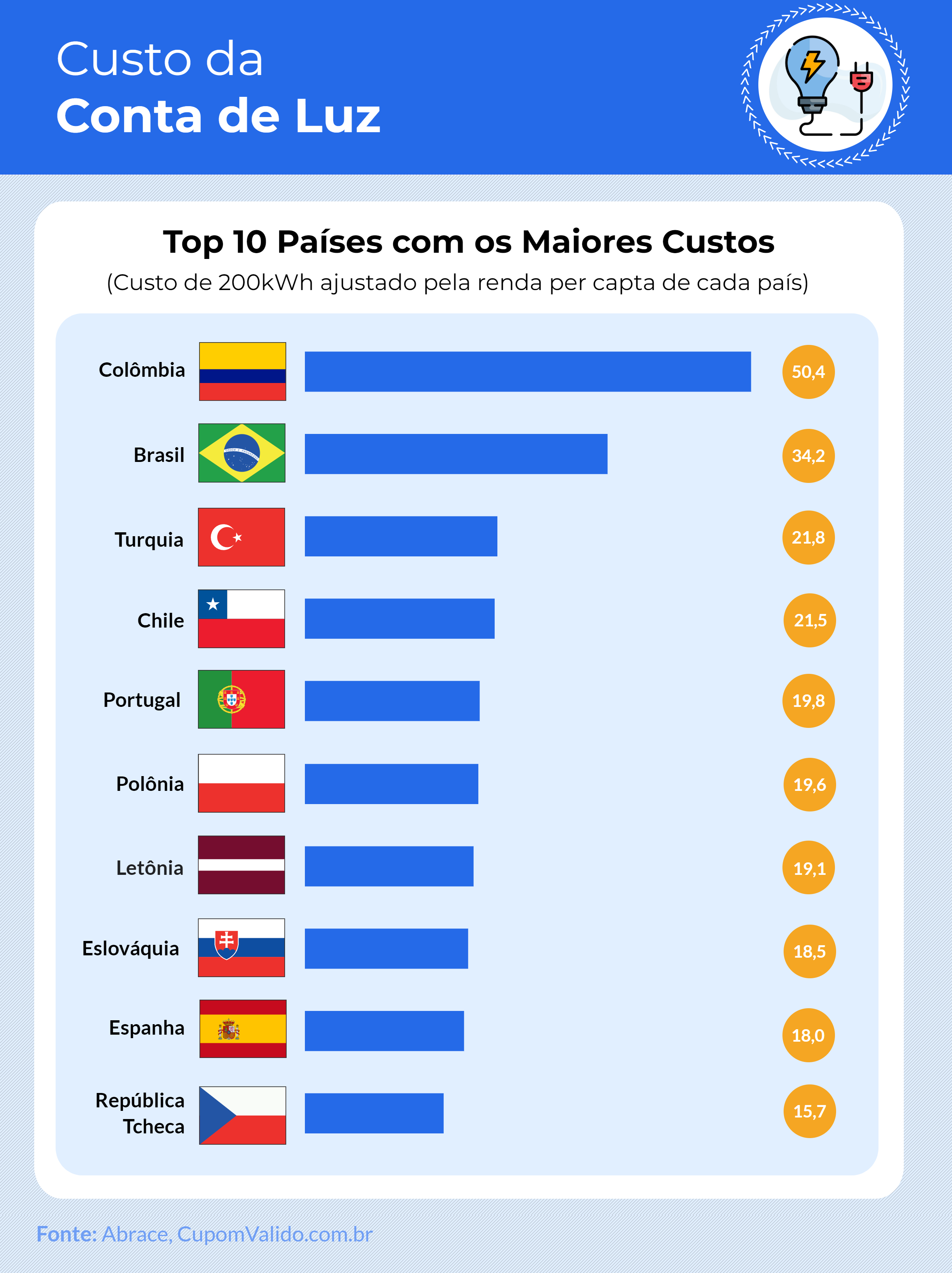 Brasil é o país que tem a 2ª conta de luz mais cara do mundo - Imagem 2