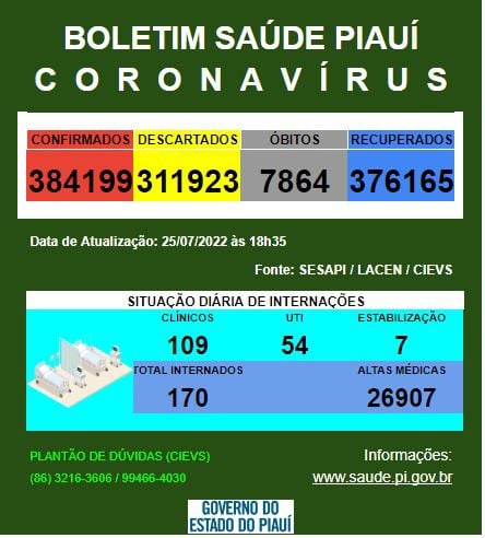 Piauí registra 08 óbitos e 422 casos de Covid nas últimas 24 horas