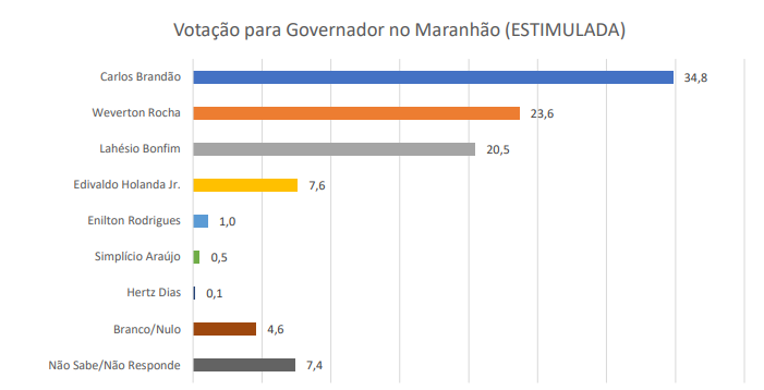 Carlos Brandão abre 11 pontos na disputa pelo Governo do Maranhão - Imagem 2