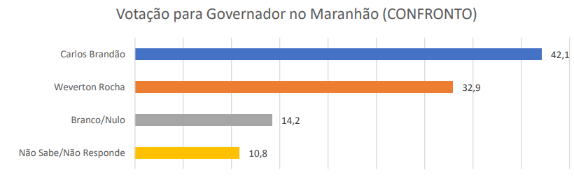 Carlos Brandão abre 11 pontos na disputa pelo Governo do Maranhão - Imagem 3