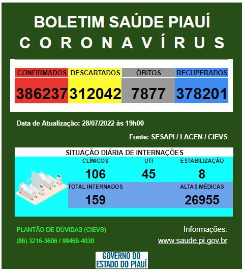 Piauí registra 03 óbitos e 852 casos de Covid nas últimas 24h