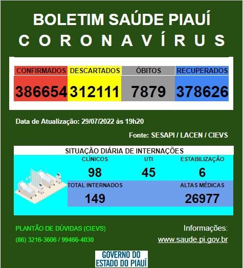 Piauí registra 02 óbitos e 417 casos de Covid nas últimas 24h