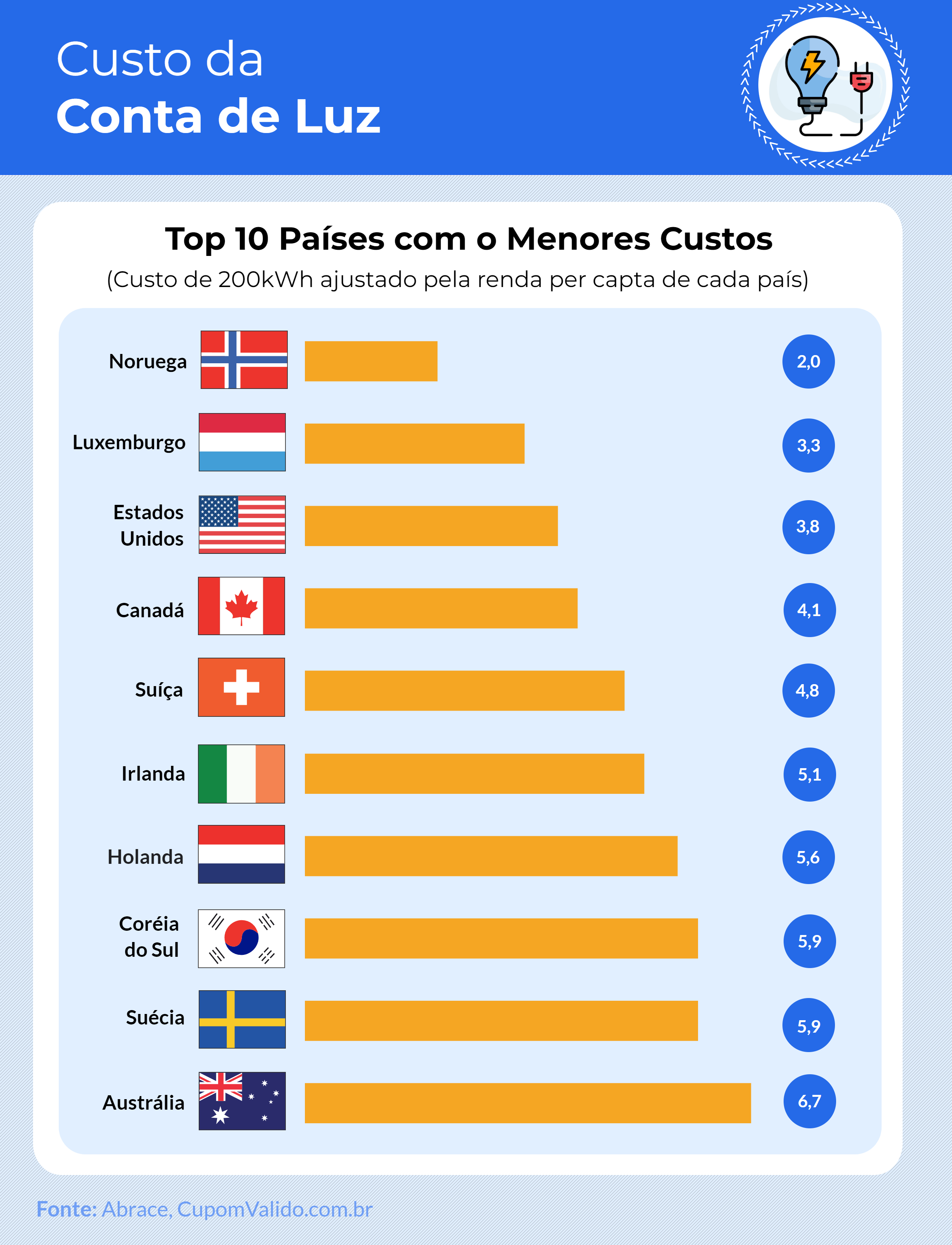 Ranking: Brasil é 2º país com a energia mais cara do mundo - Imagem 3