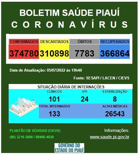 Piauí registra 07 óbitos e 638 casos de Covid nas últimas 24 horas