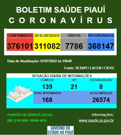Piauí registra 02 óbitos e 743 casos de Covid nas últimas 24 horas- Foto: Divulgação