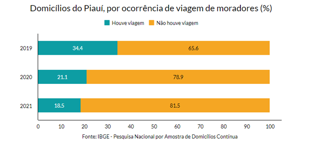 Piauiense foi o que mais viajou no Brasil em 2021, diz pesquisa do IBGE - Imagem 2