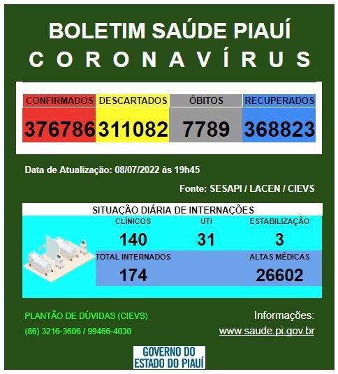 Piauí registra 03 óbitos e 685 casos de Covid nas últimas 24 horas- Foto: Divulgação/Sesapi