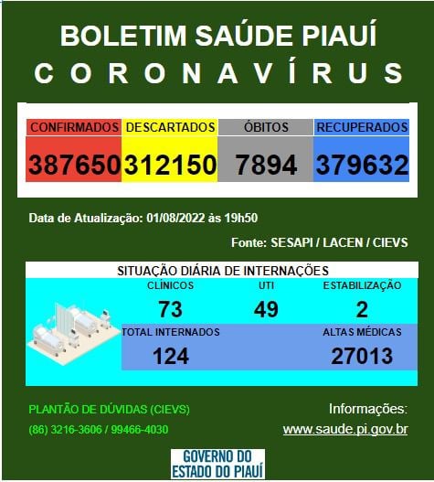 Piauí registra 09 óbitos e 895 casos de Covid nas últimas 24 horas