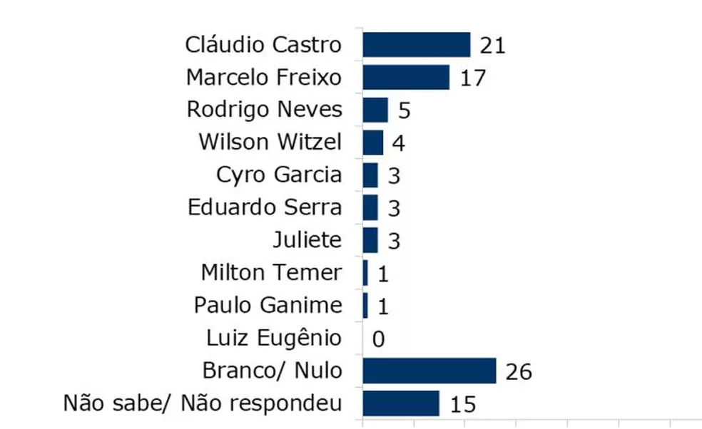 Castro tem 21% no primeiro turno e Freixo 17% para governo do Rio, diz Ipec (Foto: Ipec)