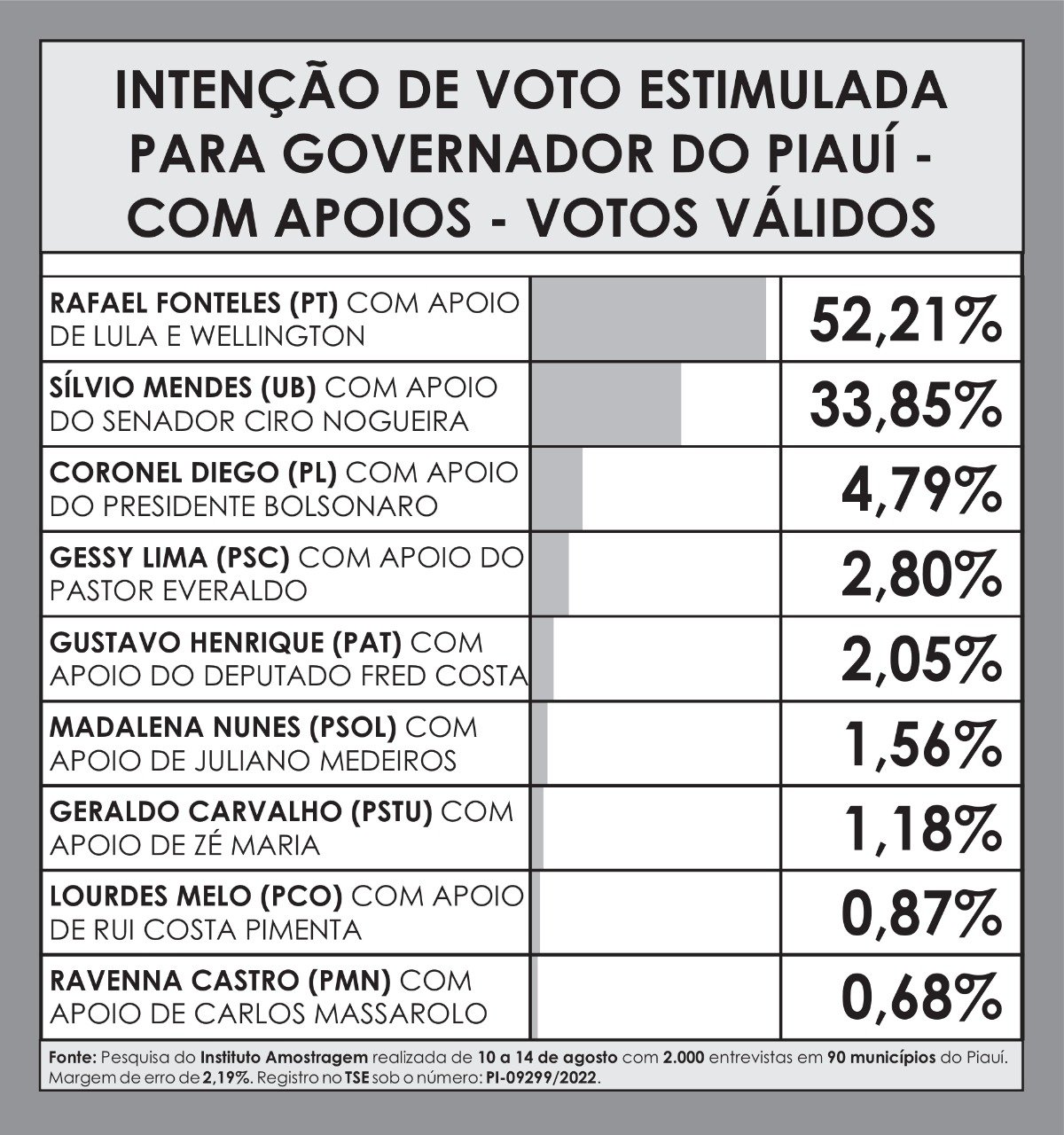 Com apoios, Rafael Fonteles soma 52,21%; Sílvio Mendes 33,85% (Foto: Divulgação)