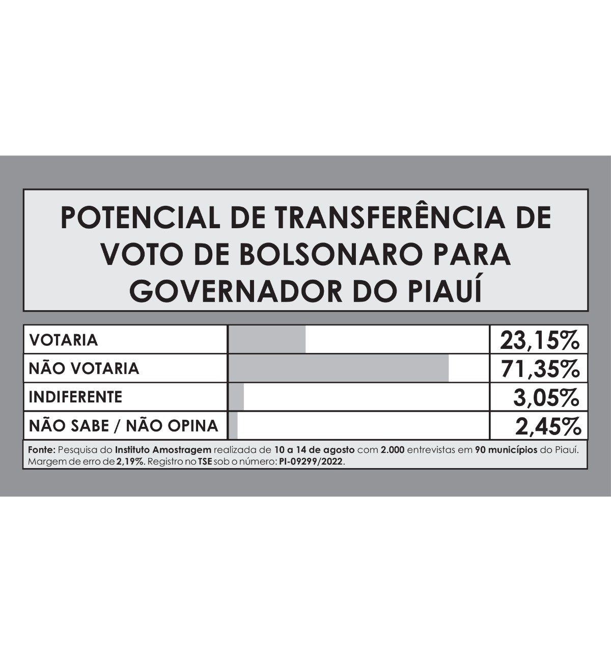 Potencial de transferência de voto de Bolsonaro para o governo do Piauí (Foto: Divulgação)