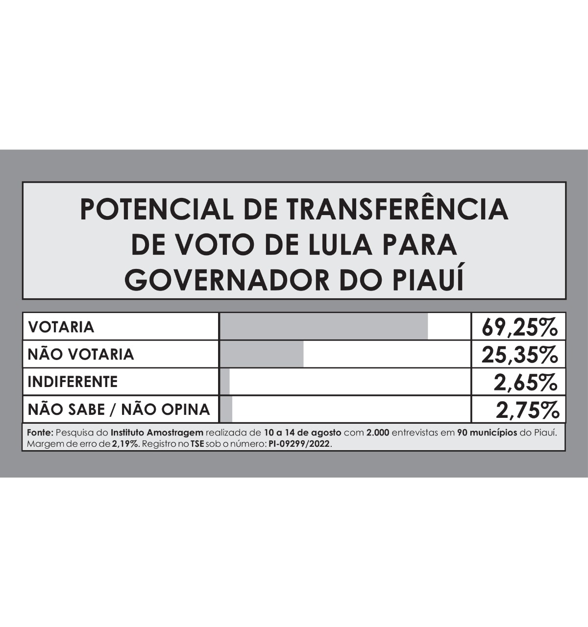 Potencial de transferência de voto de Lula para o governo do Piauí (Foto: Divulgação)