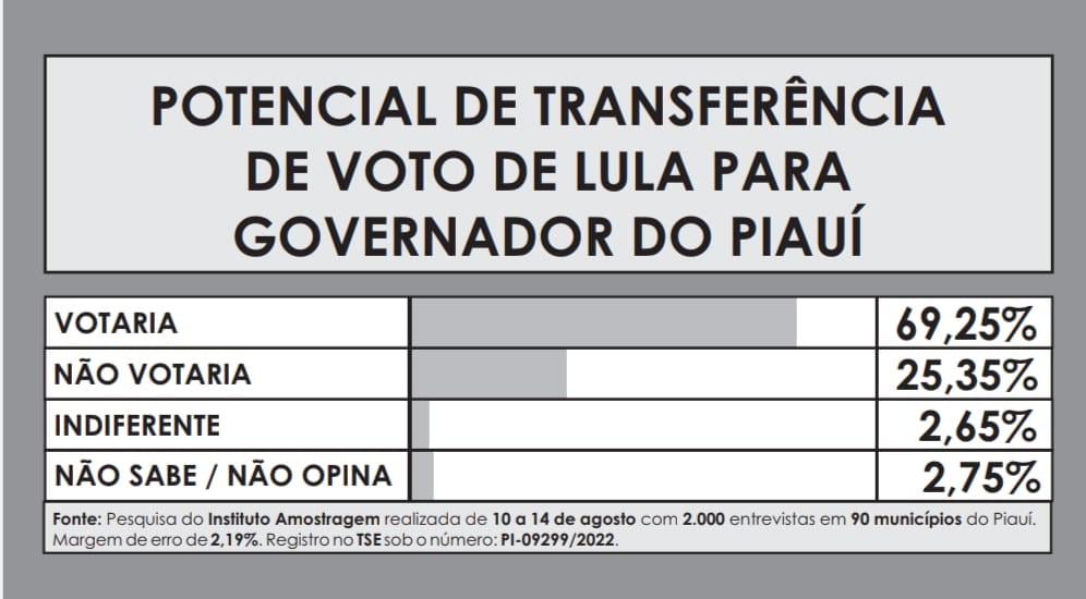 Amostragem divulga pesquisa de intenção de voto para Presidente no Piauí - Imagem 2