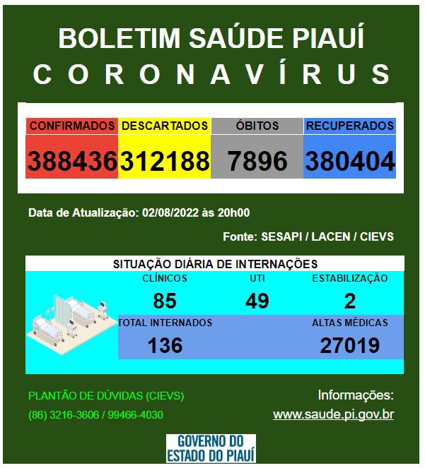 Piauí registra 02 óbitos e 786 casos de Covid nas últimas 24 h