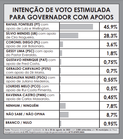 Amostragem divulga nova pesquisa para Governador do Piauí; números! - Imagem 2