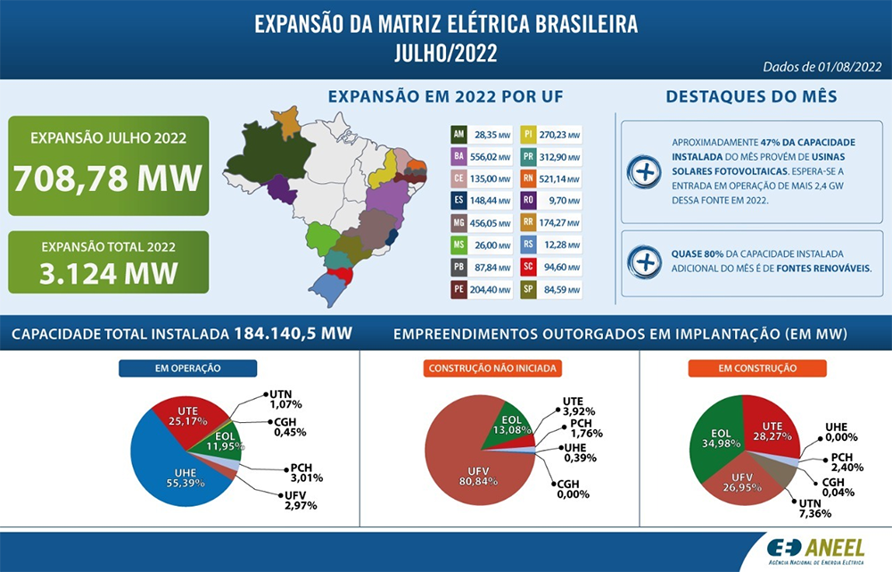 Energia Solar: Expansão da potência instalada no Brasil é de 708,78 MW  - Imagem 2