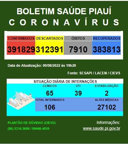 Piauí registra 2 óbitos e 864 novos casos de Covid-19 em 24 horas (Foto: Sesapi)