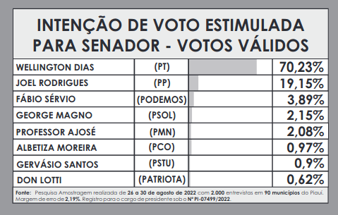 Amostragem divulga nova pesquisa para Senador no Piauí; números! - Imagem 2