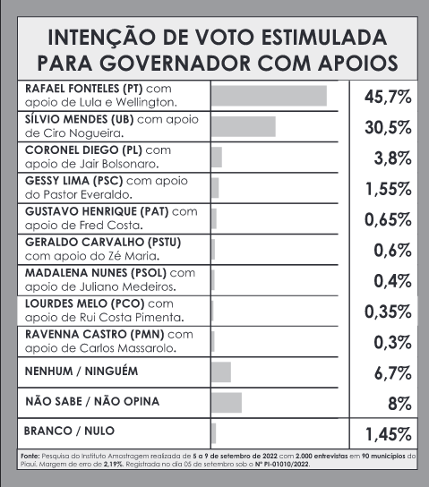 Amostragem divulga nova pesquisa para governador do Piauí; números! - Imagem 5