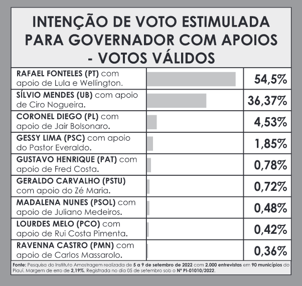 Amostragem divulga nova pesquisa para governador do Piauí; números! - Imagem 4
