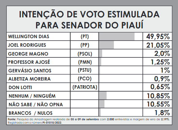 Amostragem divulga nova pesquisa para Senador no Piauí; números! - Imagem 3