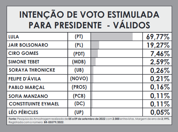 Amostragem divulga nova pesquisa para Presidente no Piauí; números! - Imagem 2