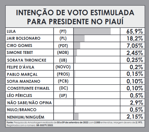 Amostragem divulga nova pesquisa para Presidente no Piauí; números! - Imagem 3
