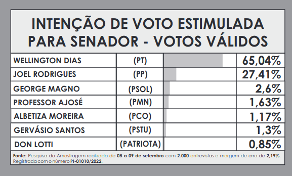 Amostragem divulga nova pesquisa para Senador no Piauí; números! - Imagem 2