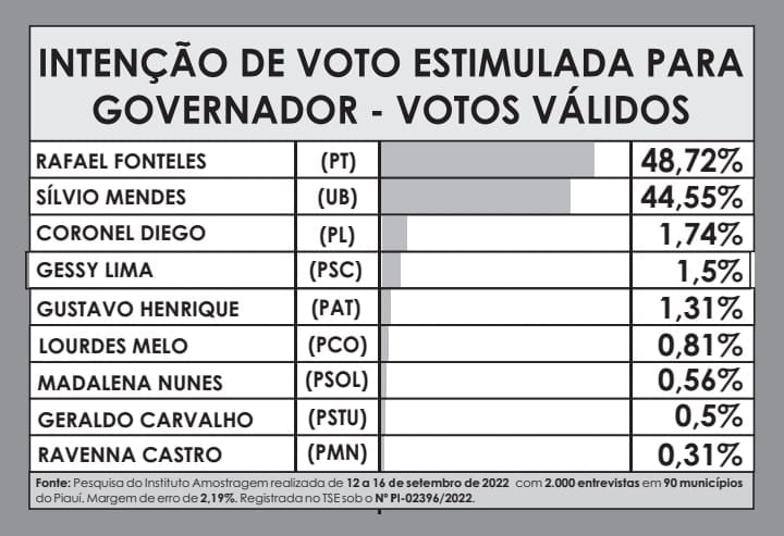 Amostragem divulga nova pesquisa para Governador do Piauí; números! - Imagem 2