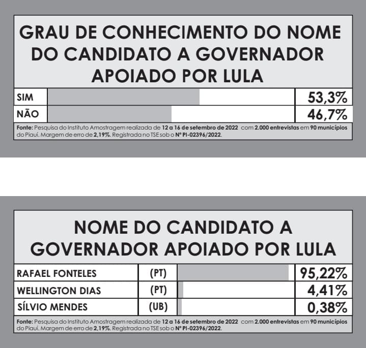 Amostragem divulga nova pesquisa para Governador do Piauí; números! - Imagem 9