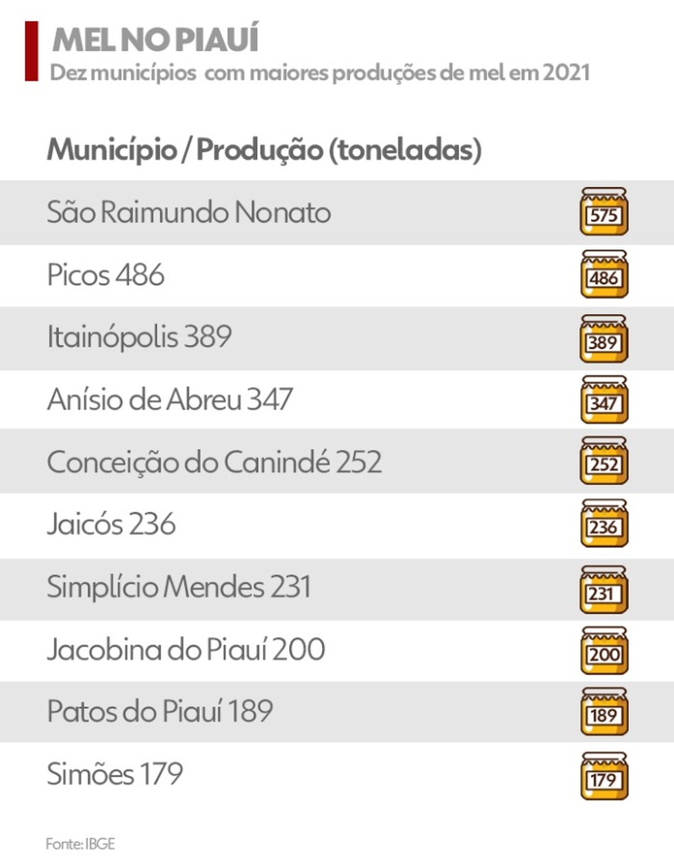 Município de Itainópolis-PI é o 3° maior produtor de mel do Piauí em 2021  - Imagem 1