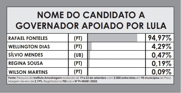 Amostragem divulga nova pesquisa para Governador do Piauí; números! - Imagem 8