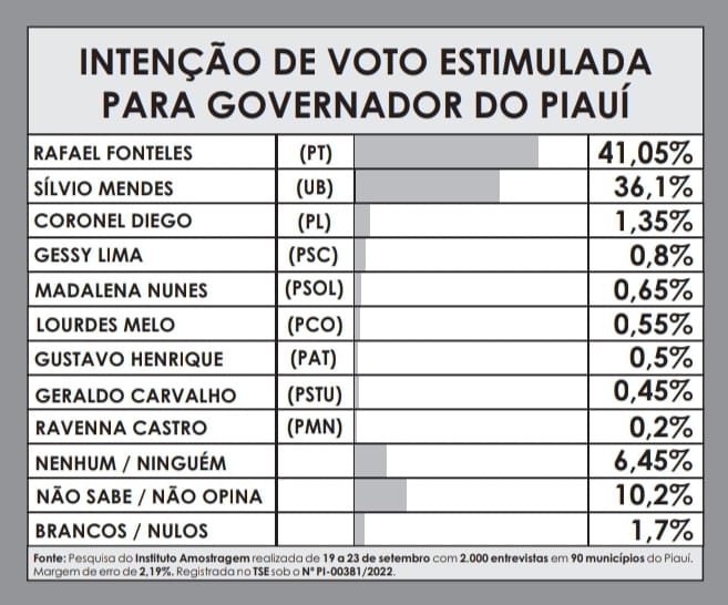 Amostragem divulga nova pesquisa para Governador do Piauí; números! - Imagem 3