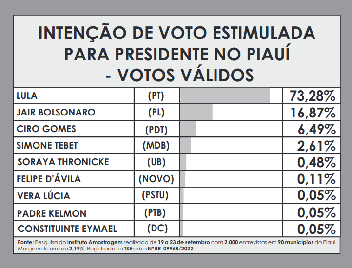 Amostragem divulga nova pesquisa para Presidente no Piauí; números! - Imagem 2