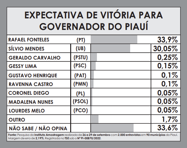 Amostragem divulga última pesquisa para Governador do Piauí; números! - Imagem 5