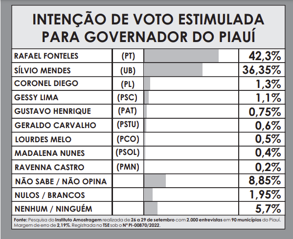 Amostragem divulga última pesquisa para Governador do Piauí; números! - Imagem 3