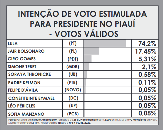 Amostragem: Lula lidera com 74,2% no Piauí; Bolsonaro tem 17,45% - Imagem 2