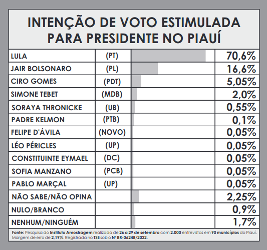 Amostragem: Lula lidera com 74,2% no Piauí; Bolsonaro tem 17,45% - Imagem 3